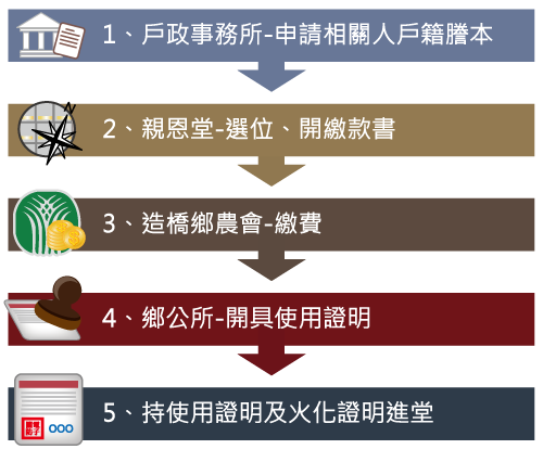 申請流程：1.戶政事務所申請相關人戶籍謄本。2.親恩堂選位、開繳款書。3.造橋鄉農會繳費。4.鄉公所開具使用證明。5.持使用證明及火化證明進堂。